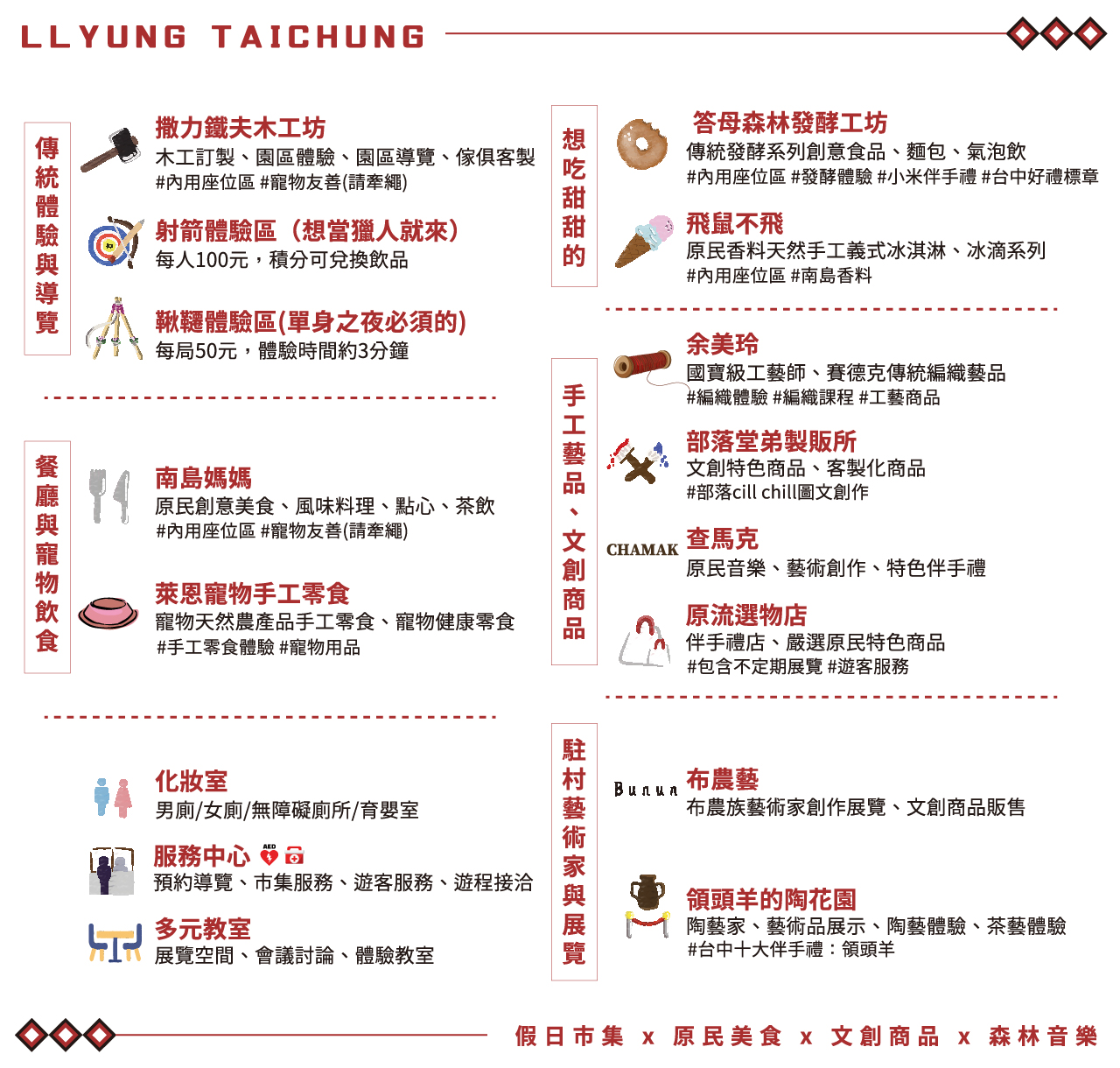 聚落產業圖示簡易說明 聚落產業多元,有傳統體驗與導覽、餐廳與寵物飲食、特色下午茶類(點心、麵包、冰淇淋等)、原民手工藝品、特色文創商品、駐村藝術家與展覽。